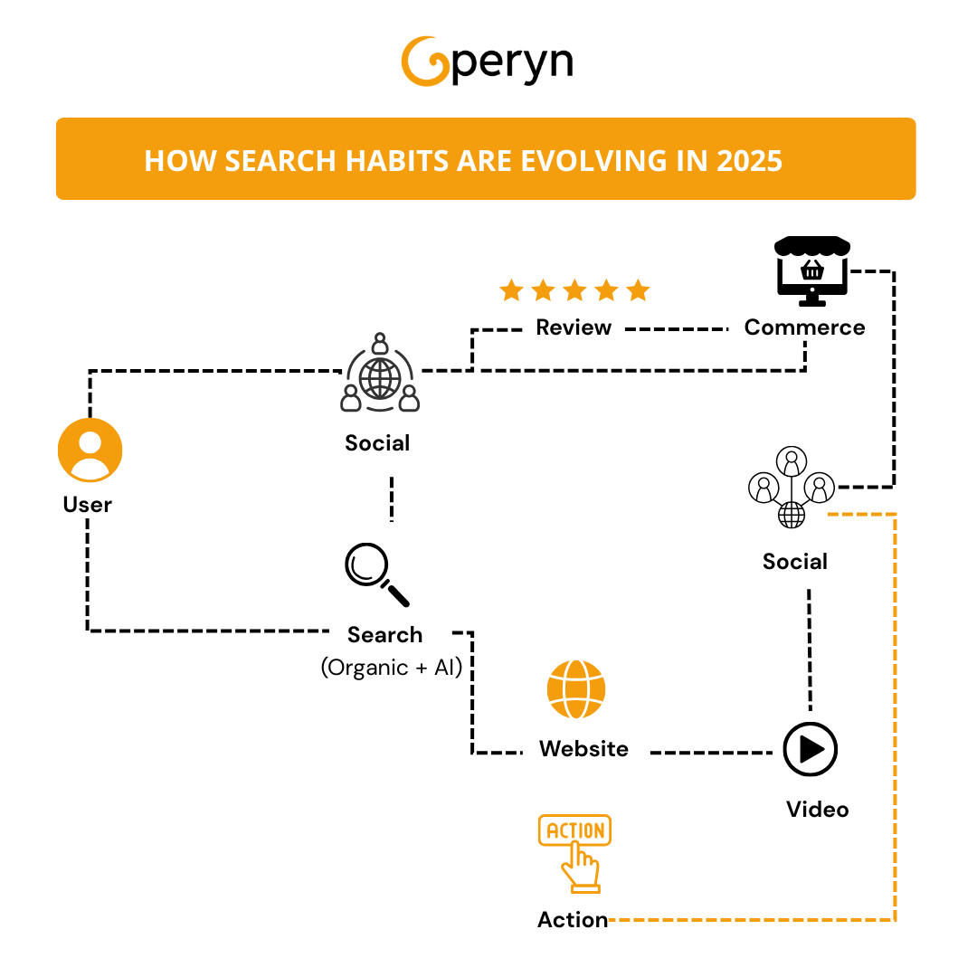 How people search in 2025
