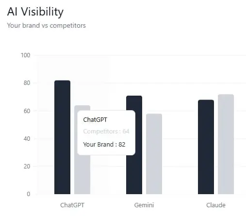 Ai Visibility