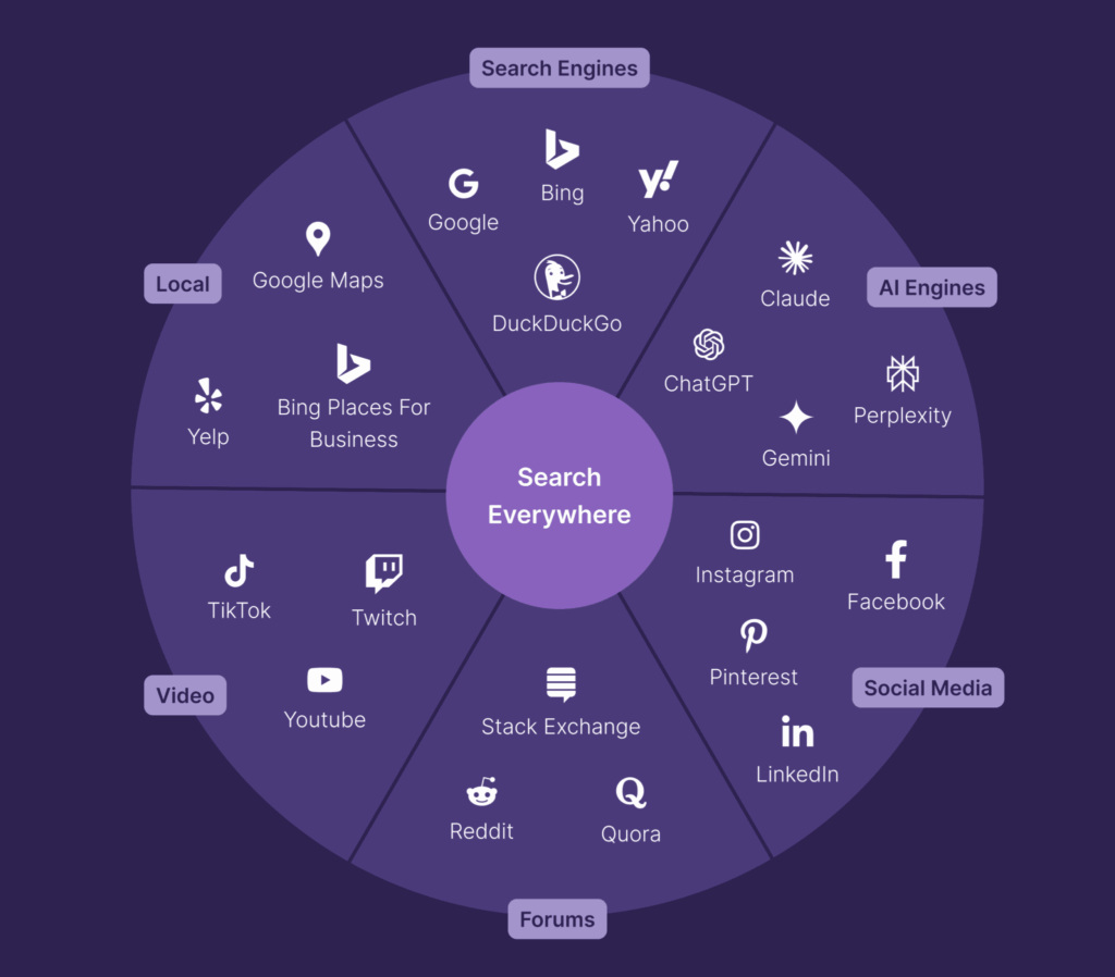 Search Everywhere Optimization builds visibility beyond Google search results.