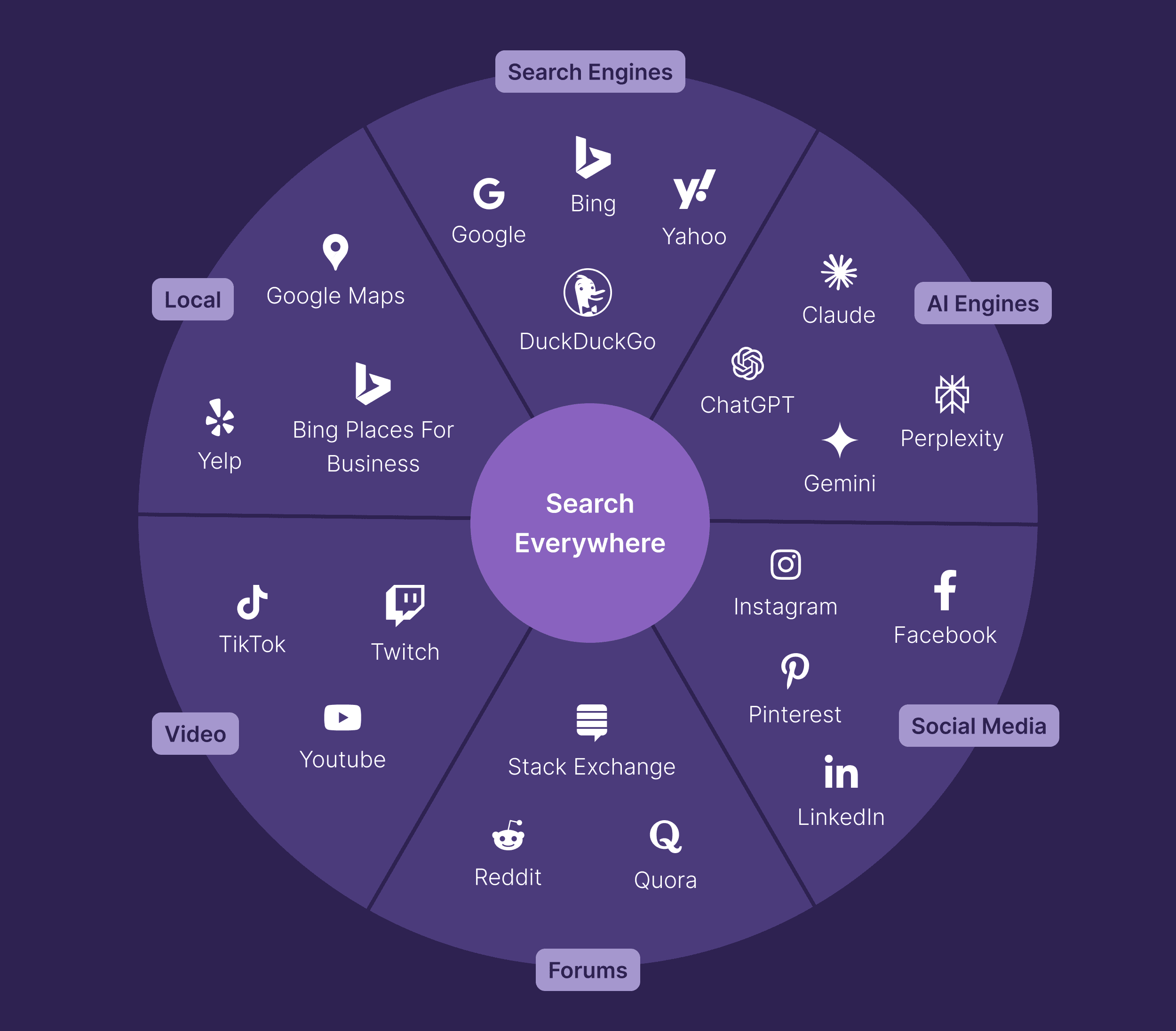 Learn how Search Everywhere Optimization builds visibility beyond Google search results.