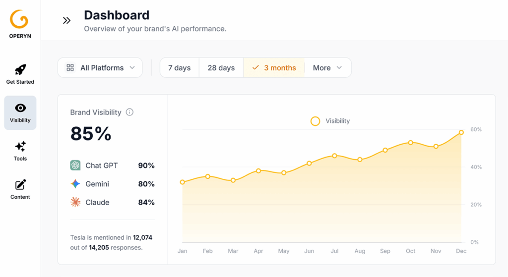 AI visibility dashboard summarizing answers, citations, and competitors to help teams focus on what matters
