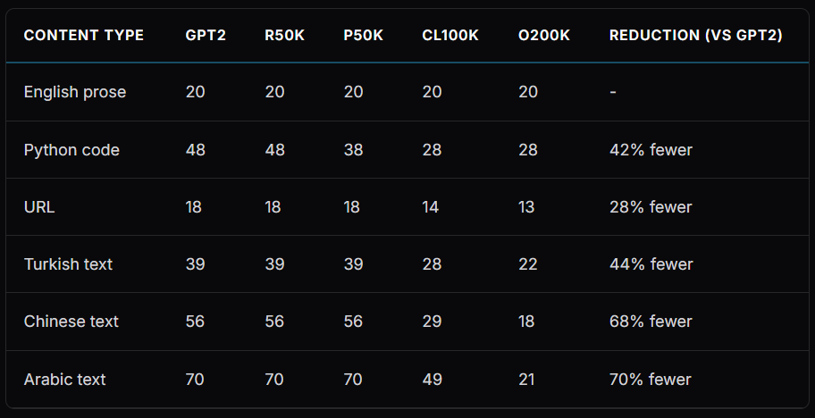 A deliberate investment in making models genuinely multilingual